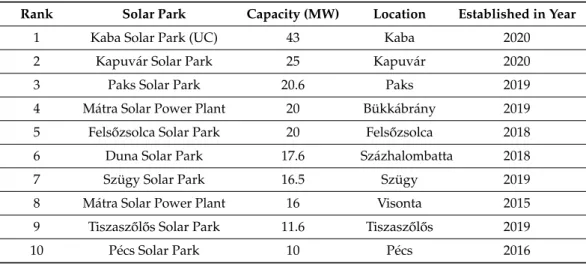Table 2. List of Solar parks with capacity &gt;10 MWp in various parts of Hungary.