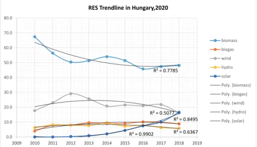 Figure 6. Critical regression line analysis of various RES trends in Hungary (2010–2018).