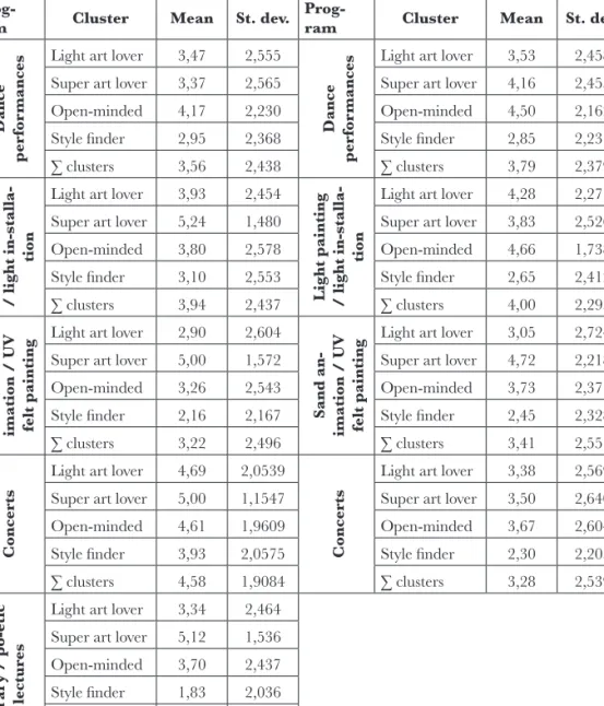 Table 6: Assessment of  the programmes offered by 31! by clusters based on participation (n=215) 