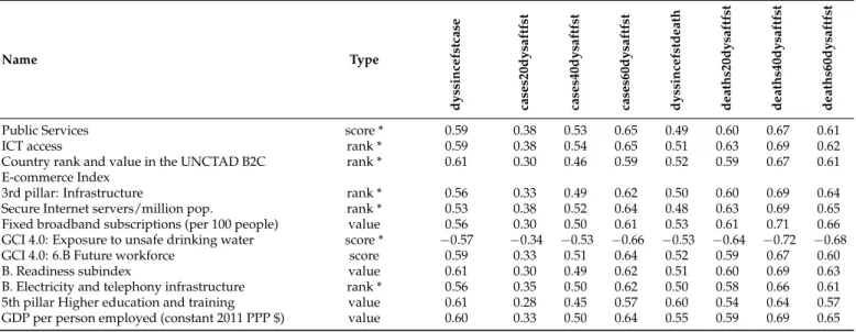 Table A2. Standalone correlations in the infrastructure and digitalization community. Spearman rank correlations between COVID-19 variables and indicators of the infrastructure and digitalization community in the worldwide dataset.