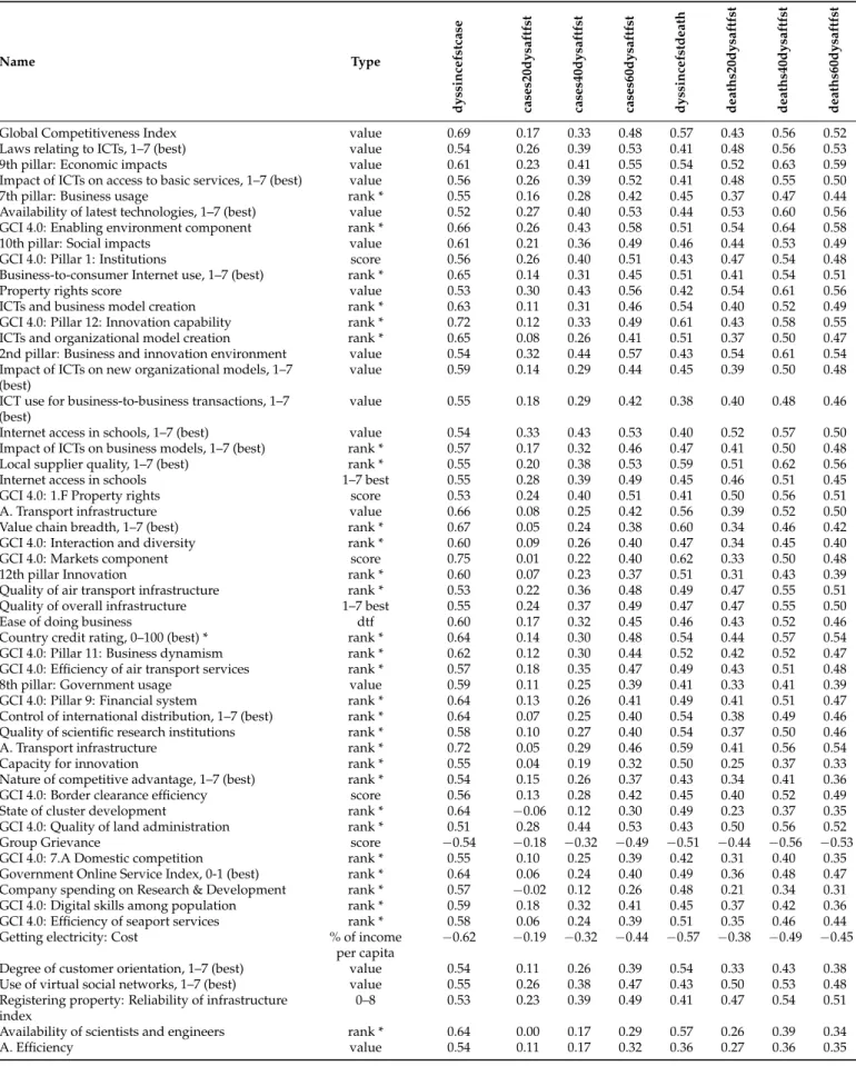 Table A3. Standalone correlations in the business and ICT community. Spearman rank correlations between COVID-19 variables and indicators of the business and ICT community in the worldwide dataset.