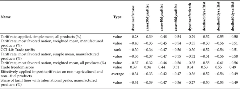 Table A5. Standalone correlations in the protectionism community. Spearman rank correlations between COVID-19 variables and indicators of the protectionism community in the worldwide dataset.