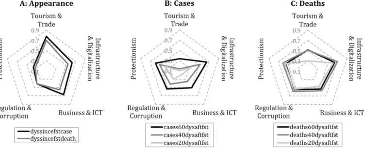 Figure 3. Absolute rank correlation between COVID-19 and latent variables. The correlations are presented according to the different COVID-19 variables related to the appearance of the virus (A), the number of cases (B), and the death toll (C).