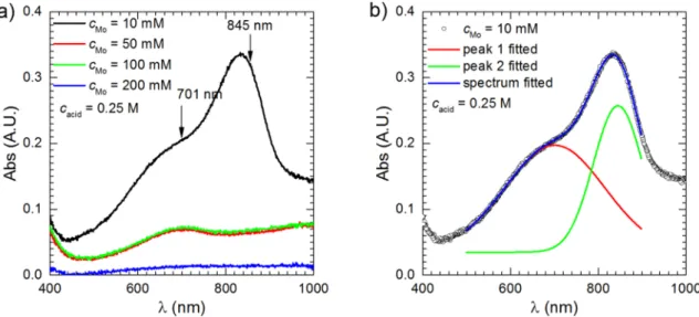 Fig. 1. UV–Vis absorption spectra of H 3 PO 4  –  Na 2 MoO 4  aqueous solutions at different  c Mo  (a) and the deconvolution of the spectrum using 10 mM of c Mo  in  equilibrium with air (b), T  = 303 K, t  = 176 min, stirring with 390 rpm