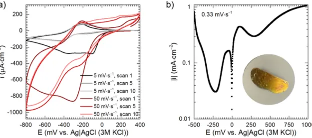 Fig. 8. Cyclic voltammograms obtained at the glassy carbon electrode (a) and polarisation curves obtained for intermetallic Al 2 Cu (b) in stagnant solutions deaerated  with Ar, c acid  = 0.25 M, c Mo  = 10 mM, T  = 303 K