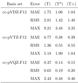 TABLE II. Errors of perturbative triples corrections (in kJ/mol) for the closed-shell reaction en- en-ergies of the KAW test set.