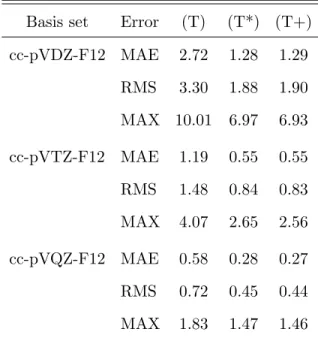 TABLE III. Errors of perturbative triples corrections (in kJ/mol) for the open-shell reaction ener- ener-gies of the KAW test set.