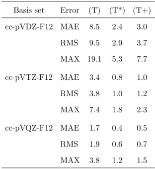 TABLE V. Errors of perturbative triples contributions (in cm −1 ) to harmonic vibrational frequen- frequen-cies of diatomic molecules.