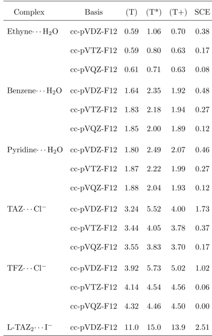 TABLE VI. Perturbative triples corrections and SCEs for the (T*) approach (in kJ/mol) for the binding energies of weakly-bound complexes