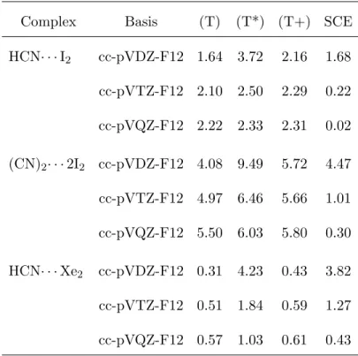 TABLE VII. Perturbative triples corrections and SCEs for the (T*) approach (in kJ/mol) for the binding energies of SCE-sensitive complexes