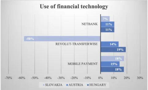 Figure 4 Trends in the use of modern financial  technology and services 