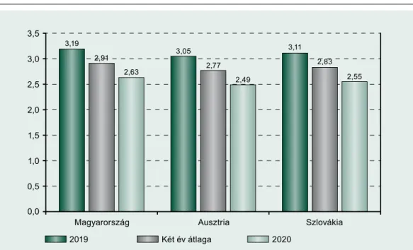 A foglalkozás tekintetében (9. ábra) az ál- ál-talánosságban nagyobb fizetéssel járó  szel-lemi munkát is végző egyetemisták voltak  azok, akik számára egy váratlan kiadás a  leg-kevésbé terhes (3,01)