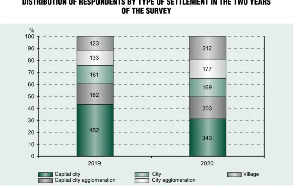 Figure 2 Distribution of responDents by type of settlement in the two years  