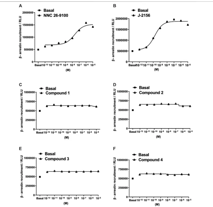 FIGURE 4 | Concentration-response curves of Compounds 1–4 in the β-arrestin 2 recruitment assay