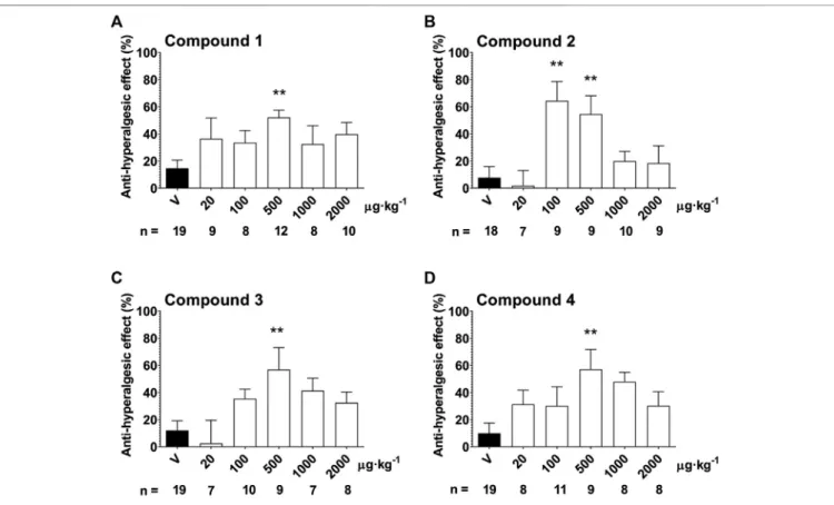 FIGURE 5 | Anti-hyperalgesic effect of a single oral treatment with Compounds 1 – 4 7 days after partial tight ligation of the sciatic nerve in the mouse