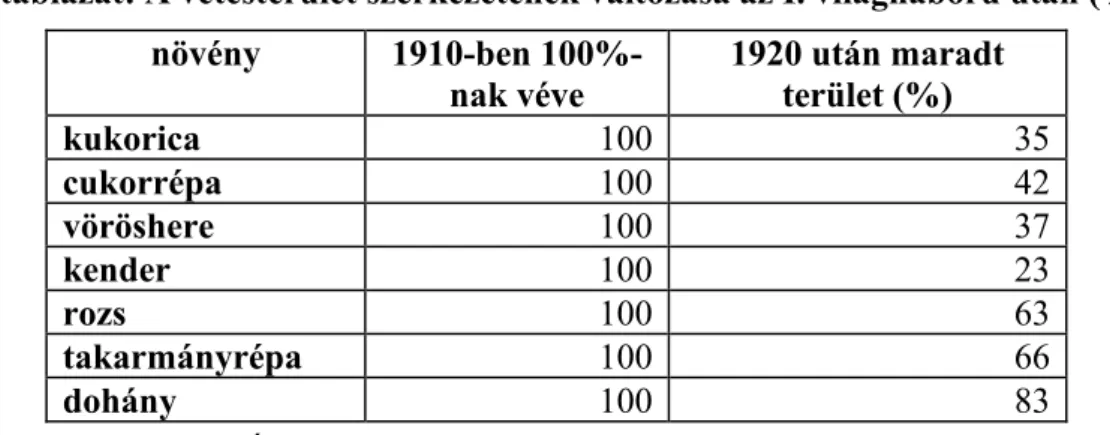 2. táblázat: A vetésterület szerkezetének változása az I. világháború után (%)  növény  1910-ben  100%-nak véve  1920 után maradt terület (%)  kukorica  100  35  cukorrépa  100  42  vöröshere  100  37  kender  100  23  rozs  100  63  takarmányrépa  100  66
