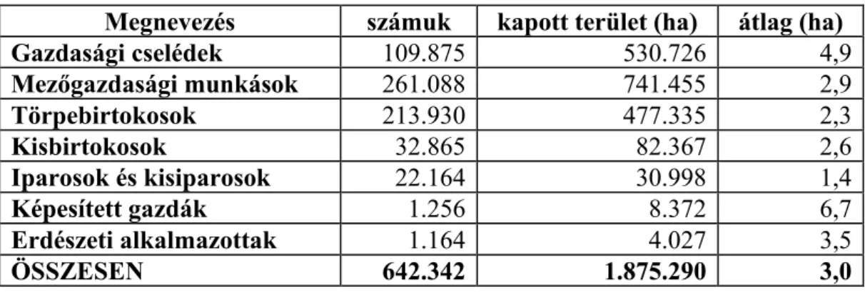 4. táblázat: Az 1945. évi földreform során juttatásban részesültek adatai  Megnevezés  számuk  kapott terület (ha)  átlag (ha) 