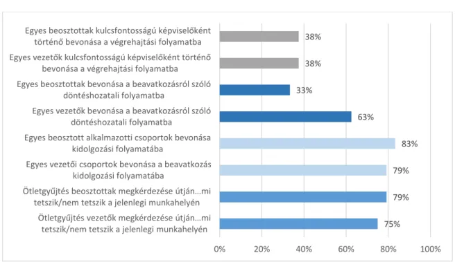 9. ábra – Vezetők és beosztottak bevonása az irodafejlesztési folyamat egyes szakaszaiba 