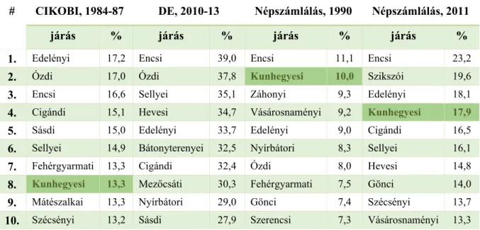 2. táblázat: A legmagasabb romanépesség-arányú járások és a romák aránya  Magyarországon, a különböző felmérések időpontjában (%) 