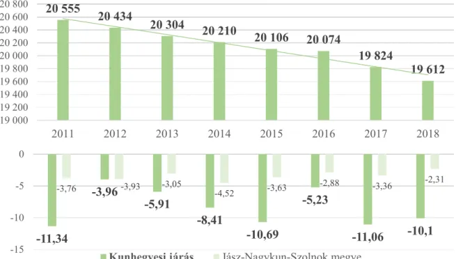 3. ábra: A Kunhegyesi járás lakónépessége (fő), és vándorlási egyenlege (‰) területi  kitekintésben, 2011-2018 