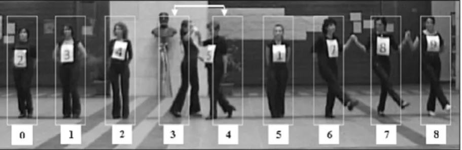 Figure 5.1. Bubble sort dance performance; dancers 7–9 have  already reached their final positions