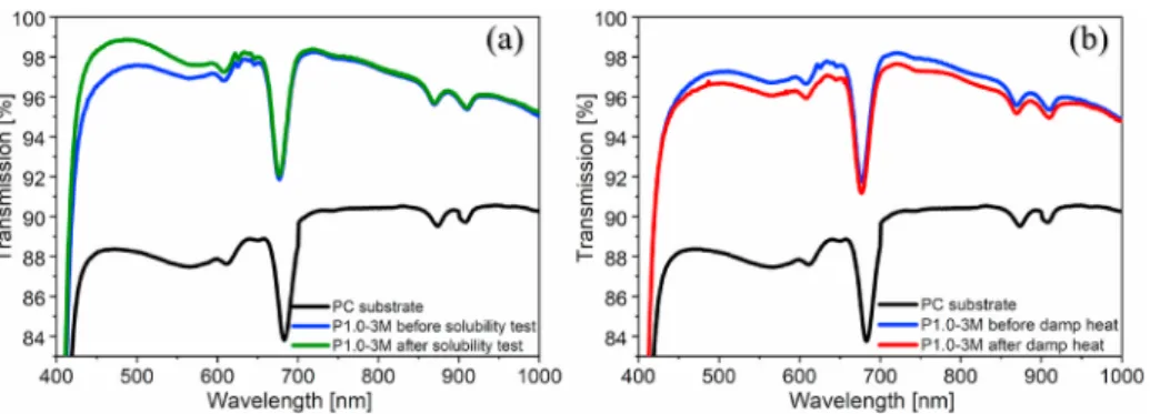 Fig. 5. Transmission spectra of ammonia-treated P1.0-3M samples on polycarbonate before and after the (a) solubility test (distilled water, 6 h, 25  ◦ C) and (b) damp  heat test (RH  &gt; 90%, 16 h, 55  ◦ C), measured with UV – Vis spectroscopy