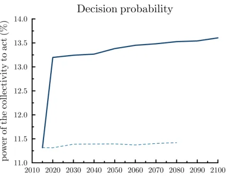 Figure 3. Predictions for the power of a collectivity to act for the European Union. Dashed and solid lines, respectively, show the 2014 pre-Brexit status quo and 2019 Brexit forecasts.