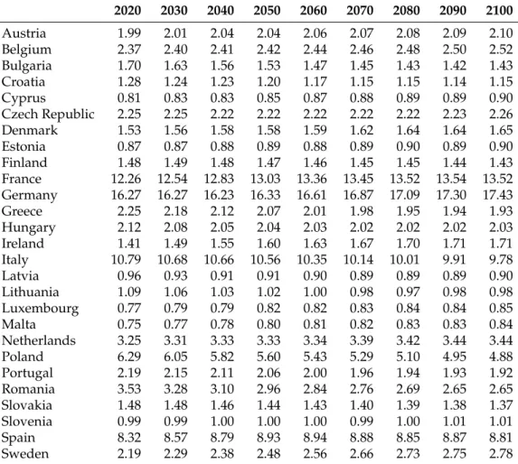 Table A4. Current adjusted projections after Brexit.