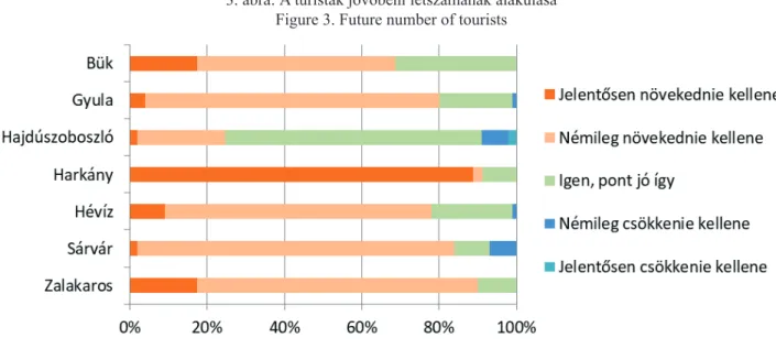 3. ábra: A turisták jövőbeni létszámának alakulása  Figure 3. Future number of tourists  