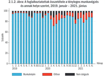 2.1.2. ábra: A foglalkoztatottak összetétele a tényleges munkavégzés   és annak helye szerint, 2019