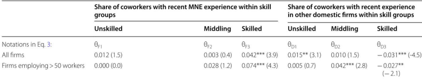 Table 8  Mean within‑firm share of coworkers with past MNE experience (percent)