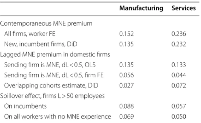 Table 10 summarizes point estimates of the wage gap,  lagged returns, and spillover effects from our preferred  model specifications for manufacturing and all other  sec-tors labeled ‘services’