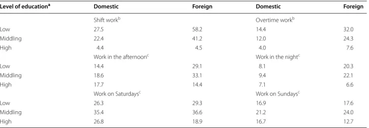 Table 13  Incidence of atypical work schedules in foreign and domestic enterprises