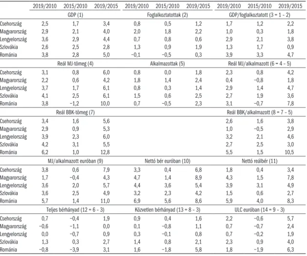 1.2. táblázat: A termelékenység összetevőinek és a bérekre vonatkozó mutatószámoknak az alakulása   a visegrádi országokban és Romániában a 2010 és 2019 között időszakban  