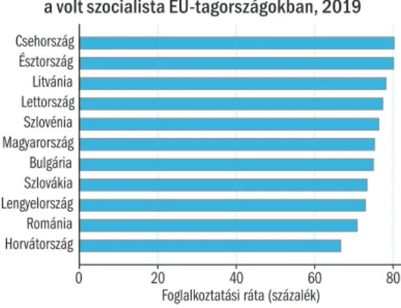 1.2. ábra: A 20–64 évesek foglalkoztatási rátája   a volt szocialista EU-tagországokban, 2019