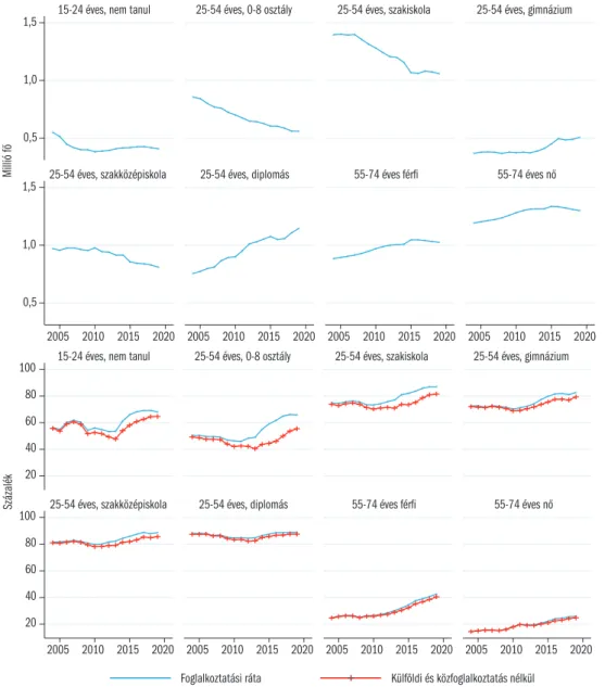 1.3. ábra: A népesség csoportjai és foglalkoztatási rátáik, 2004–2019