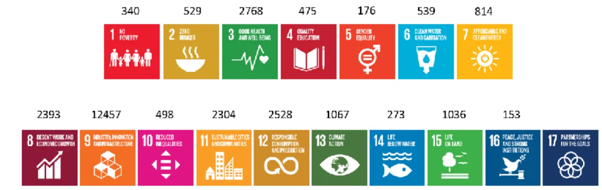 Figure 4. ISO contributes to all of the Sustainable Development Goals [7] 