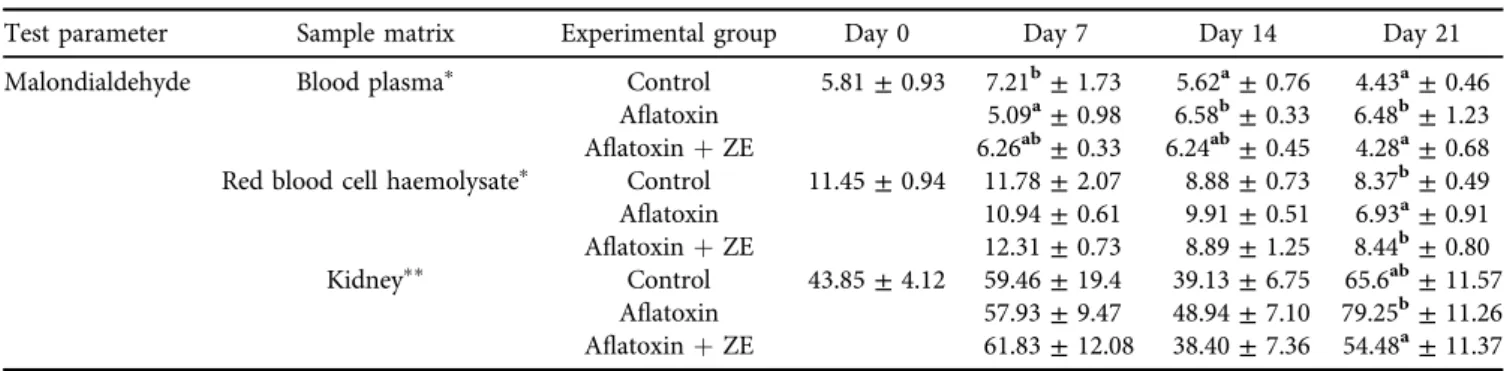 Table 3. Effect of diets containing aﬂatoxin B 1 or aﬂatoxin B 1 and zeolite on the average daily AFB 1 intake of chickens ( m g/day)