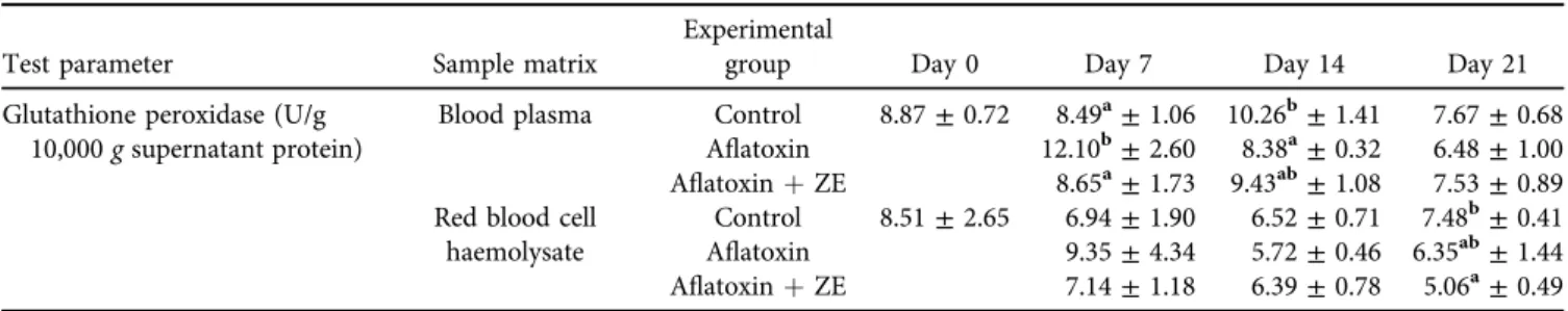 Table 5. Effect of AFB 1 and AFB 1 þ zeolite containing diets on reduced glutathione concentration in blood plasma and kidney homogenates (mean ± SD; n 5 6)
