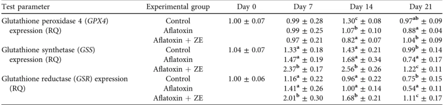 Table 8. Effect of AFB 1 and AFB 1 þ zeolite containing diet on the relative expression of KEAP1 and NRF2 genes in the liver of broiler chickens (mean ± SD; n 5 6 in a pool, equal amounts of cDNA per individual)