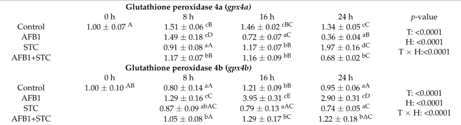 Table 4. Effect of aflatoxin B1 (AFB1), sterigmatocystin (STC) and AFB1+STC treatment on the relative expression of gpx4a and gpx4b genes in the liver of common carp (mean ± S.D.; n = 6 in a pool, equal amounts of cDNA per individual).