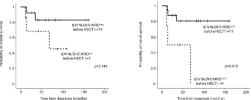 Fig 7. Probability of overall survival for IDH1/2 MRD before HSCT. On panel A, IDH1/2 MRD negativity before HSCT was defined as VAF&lt;0.2%, on panel B as 2.5%.