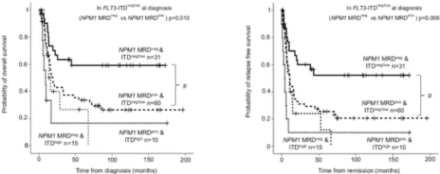 Fig 4. Overall survival and relapse free survival according to NPM1 MRD stratified by FLT3-ITD allelic ratio.