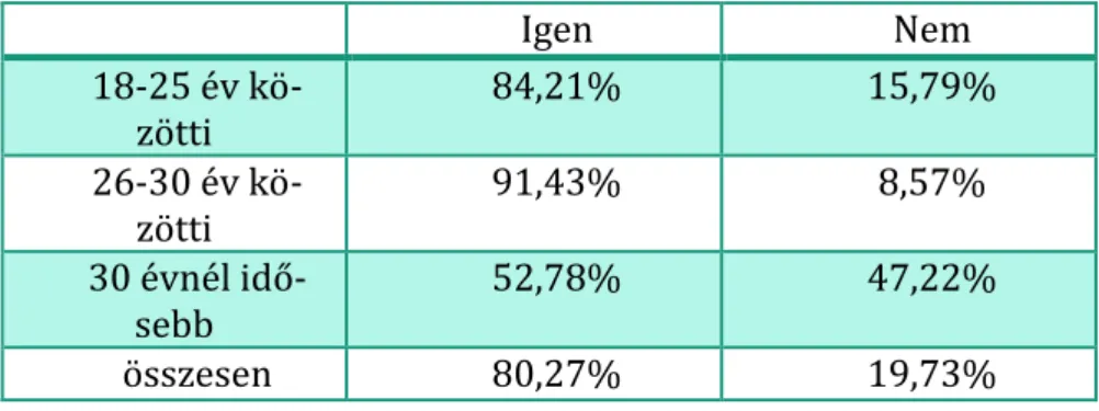 5. táblázat: A használható nyelvtudás alakulása a megkérdezettek körében (N=223)  Igen  Nem  18-25 év  kö-zötti  84,21%  15,79%  26-30 év  kö-zötti  91,43%  8,57%  30 évnél  idő-sebb  52,78%  47,22%  összesen  80,27%  19,73% 