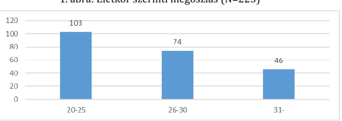 1. ábra: Életkor szerinti megoszlás (N=223) 