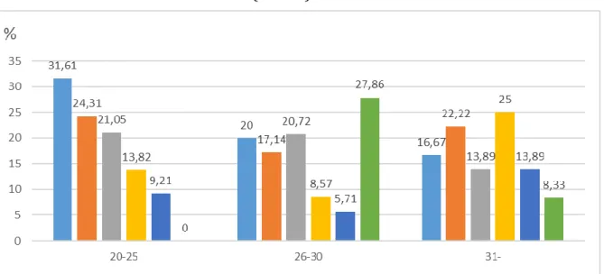 4. ábra: Mekkora az a (nettó) bér, amiért hajlandó lenne munkába állni? (életkor szerint)  (N=223) 