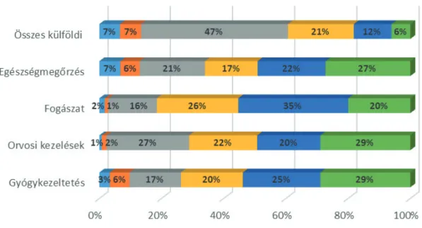 3. ábra. Az egészségturisztikai motivációval érkező külföldiek csoportjainak életkori megoszlása (%-ban) 18    Figure 3