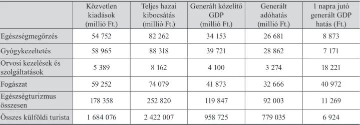 Táblázat 6. Az egészségturisztikai motivációval érkező külföldiek és az átlagos külföldi turisták  magyarországi utazásaihoz kapcsolódó kiadások nemzetgazdasági hatásai 2019 évre vonatkozóan  Table 6