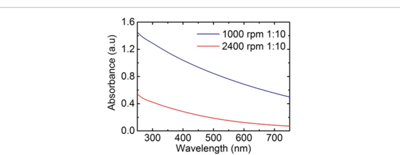 Figure 2. Extinction spectra of h-BN flakes in water/surfactant solution, diluted 1:10, after the ultra-centrifugations (blue curve: