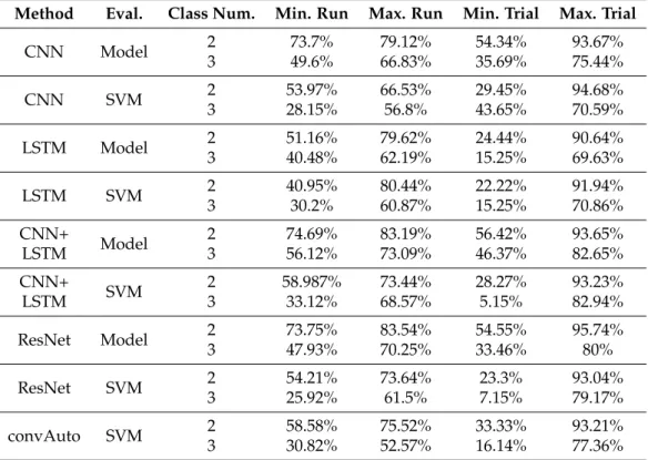 Table 2. The performance overview of each method in the case of two and three classes, respectively.